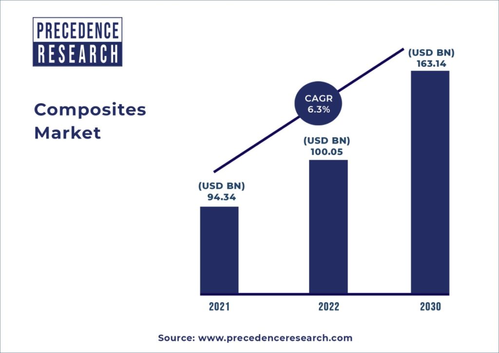 COMPOSITES MARKET PROJECTION